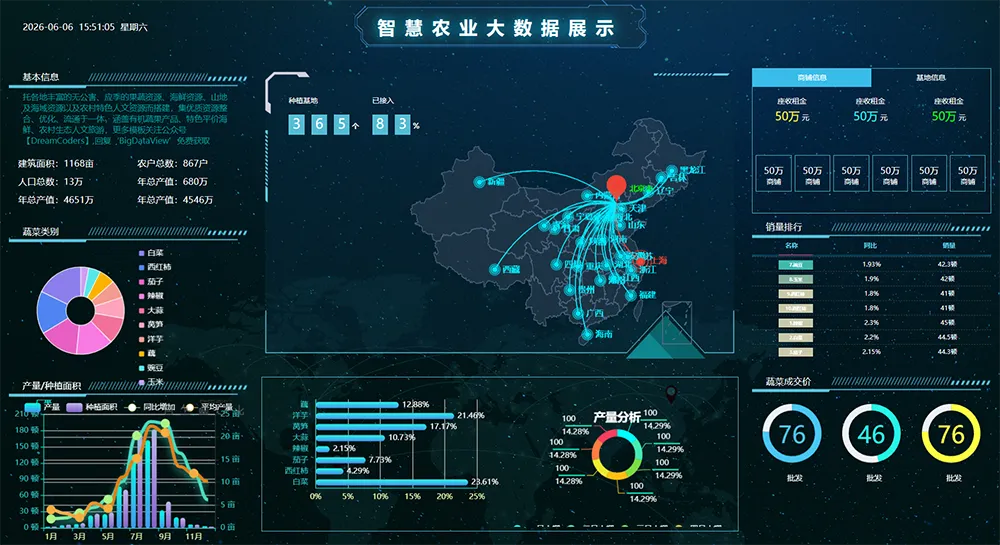 Smart Agriculture Big Data Dashboard